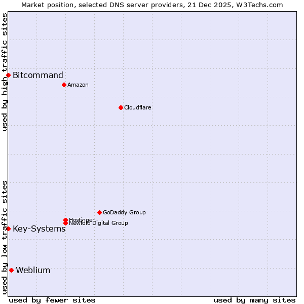 Market position of Weblium vs. Bitcommand vs. Key-Systems