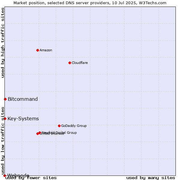 Market position of Bitcommand vs. Key-Systems vs. Webnode