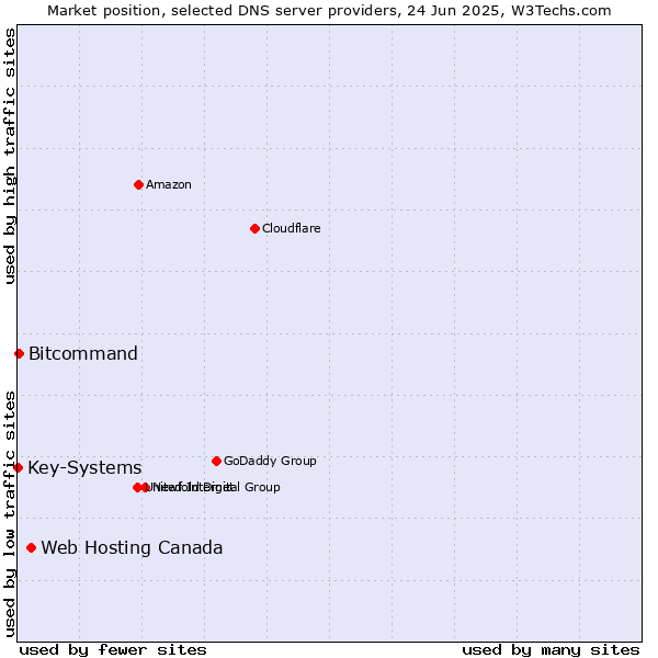 Market position of Web Hosting Canada vs. Bitcommand vs. Key-Systems