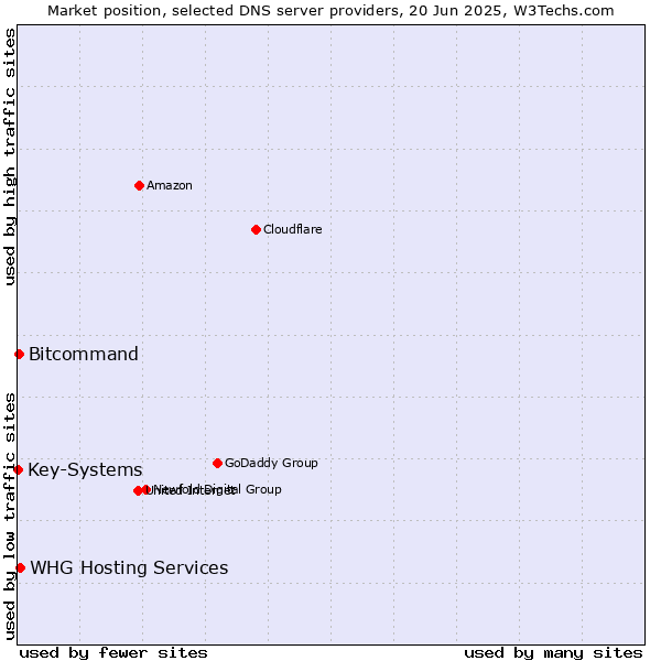 Market position of WHG Hosting Services vs. Bitcommand vs. Key-Systems