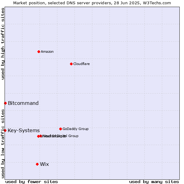 Market position of Wix vs. Bitcommand vs. Key-Systems
