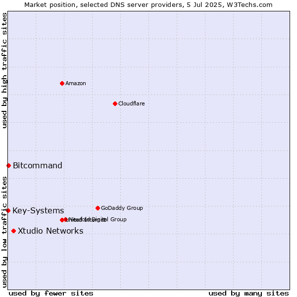 Market position of Xtudio Networks vs. Bitcommand vs. Key-Systems