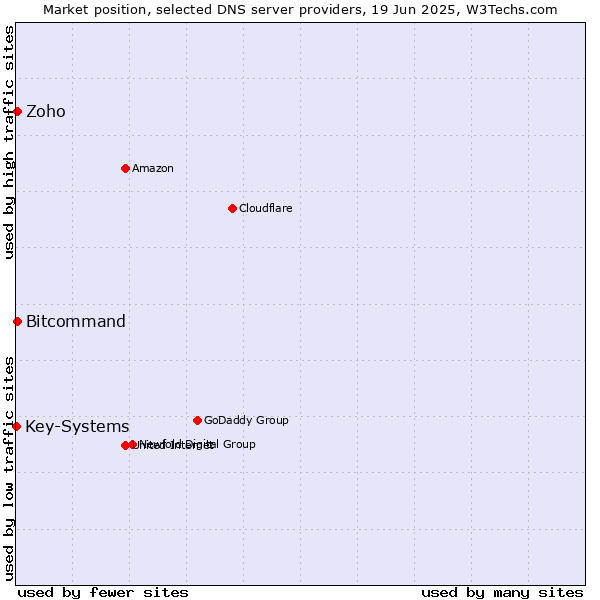 Market position of Zoho vs. Bitcommand vs. Key-Systems