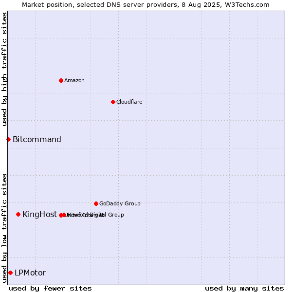Market position of KingHost vs. LPMotor vs. Bitcommand