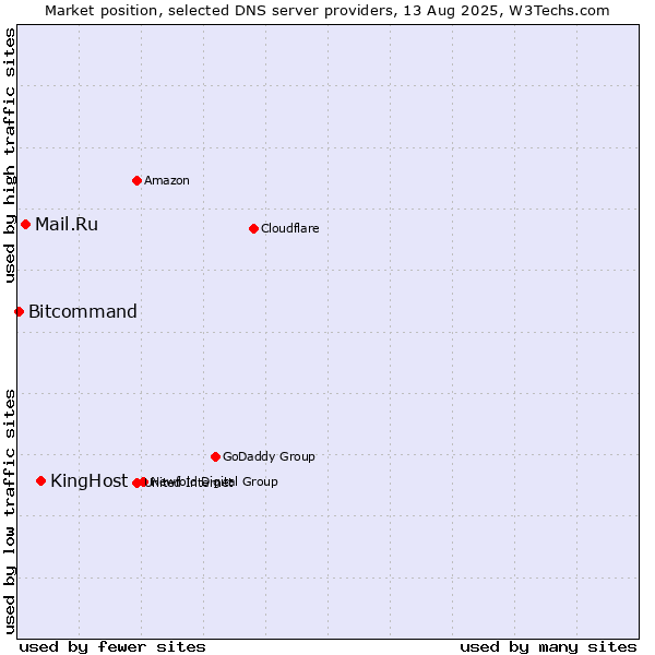 Market position of KingHost vs. Mail.Ru vs. Bitcommand