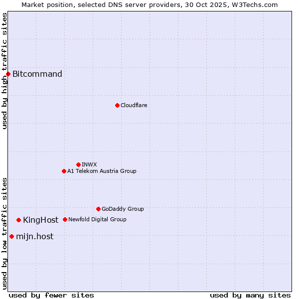 Market position of KingHost vs. mijn.host vs. Bitcommand