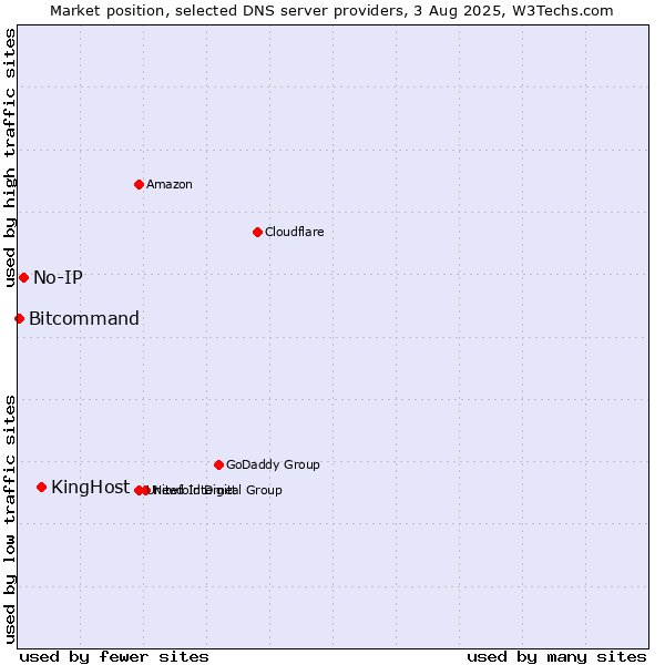 Market position of KingHost vs. No-IP vs. Bitcommand