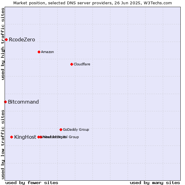 Market position of KingHost vs. RcodeZero vs. Bitcommand