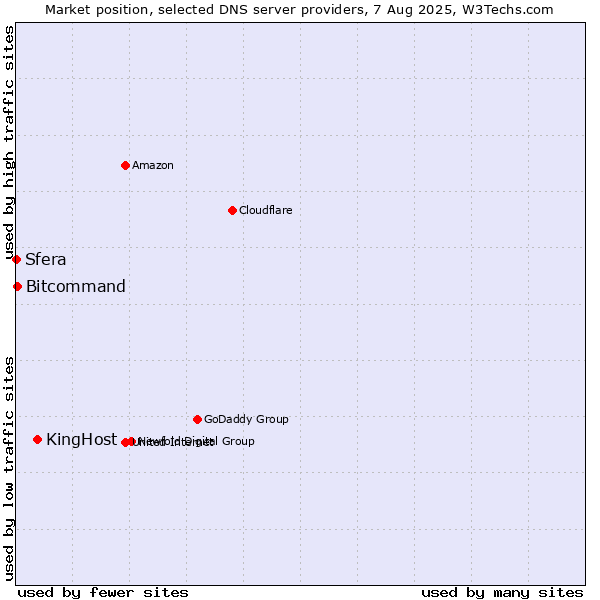 Market position of KingHost vs. Bitcommand vs. Sfera