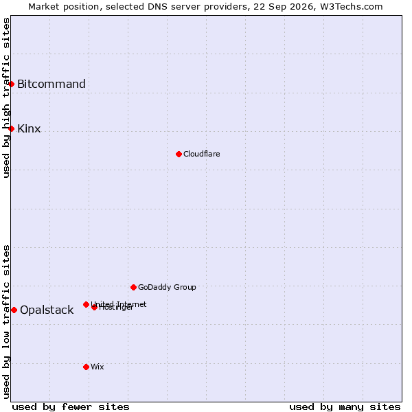 Market position of Opalstack vs. Bitcommand vs. Kinx