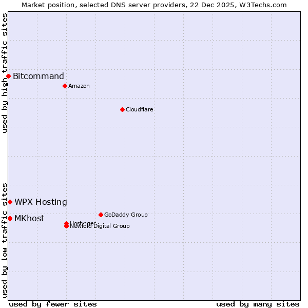 Market position of MKhost vs. WPX Hosting vs. Bitcommand