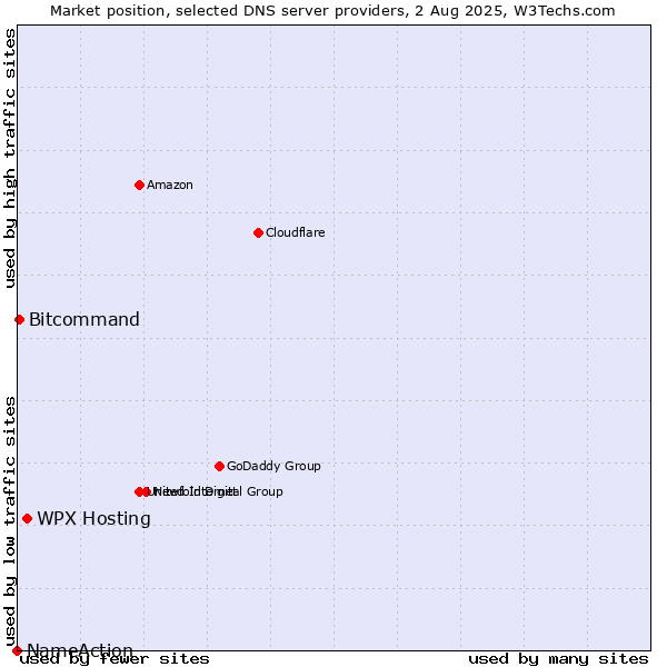 Market position of WPX Hosting vs. Bitcommand vs. NameAction