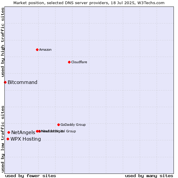 Market position of NetAngels vs. WPX Hosting vs. Bitcommand