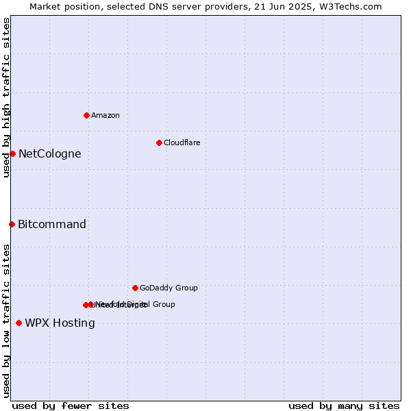 Market position of WPX Hosting vs. NetCologne vs. Bitcommand