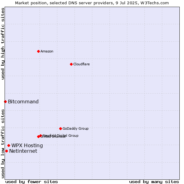 Market position of WPX Hosting vs. Netinternet vs. Bitcommand