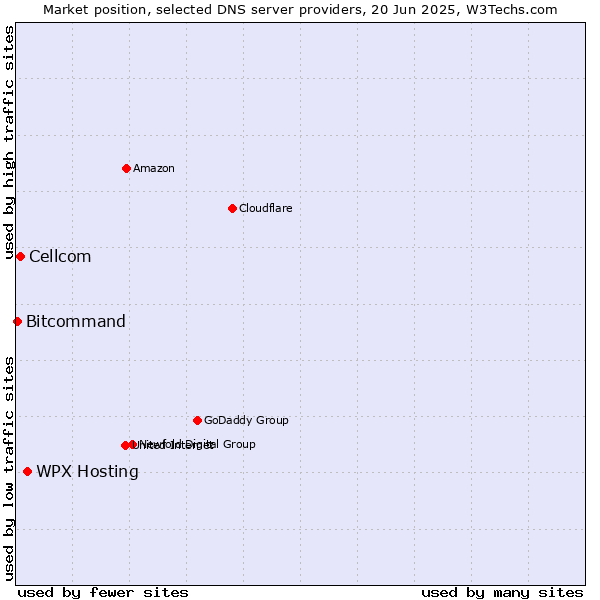 Market position of WPX Hosting vs. Cellcom vs. Bitcommand