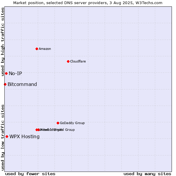 Market position of WPX Hosting vs. No-IP vs. Bitcommand