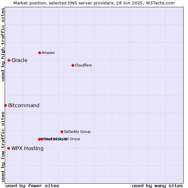 Market position of Oracle vs. WPX Hosting vs. Bitcommand
