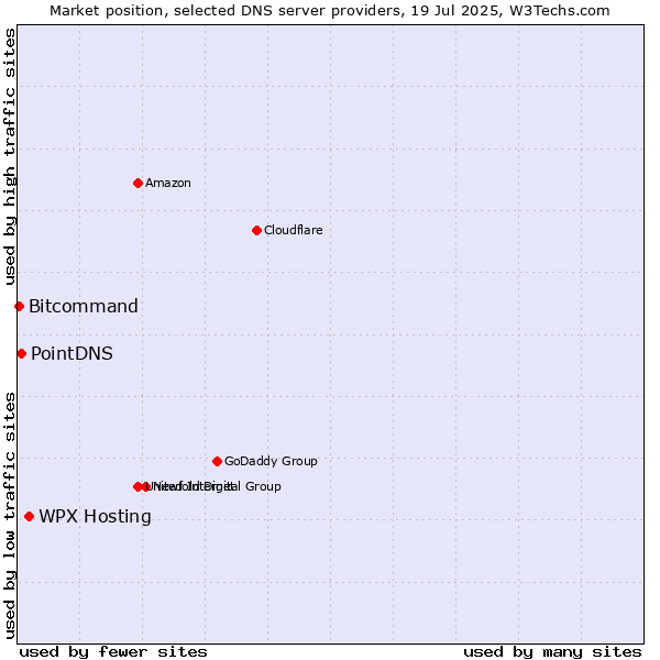 Market position of WPX Hosting vs. PointDNS vs. Bitcommand