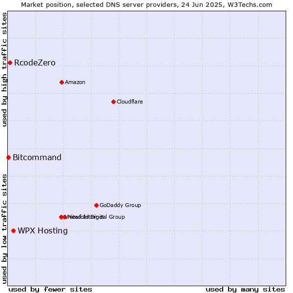 Market position of WPX Hosting vs. RcodeZero vs. Bitcommand
