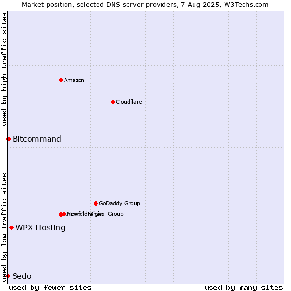 Market position of WPX Hosting vs. Bitcommand vs. Sedo