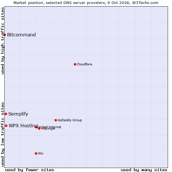 Market position of WPX Hosting vs. Semplify vs. Bitcommand
