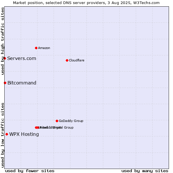 Market position of WPX Hosting vs. Bitcommand vs. Servers.com