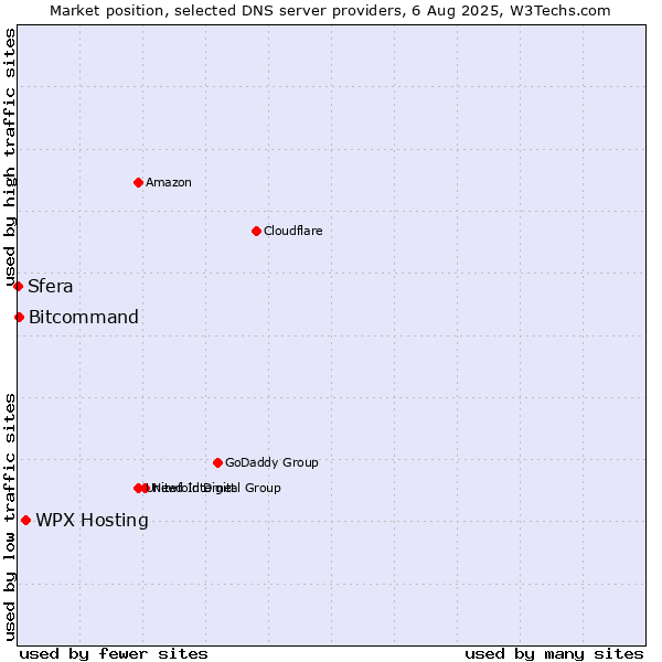 Market position of WPX Hosting vs. Bitcommand vs. Sfera