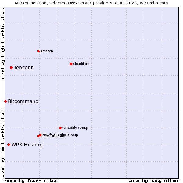 Market position of Tencent vs. WPX Hosting vs. Bitcommand