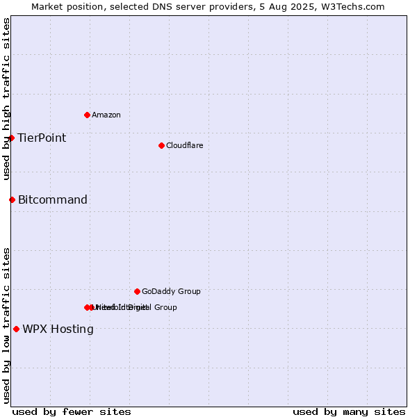 Market position of WPX Hosting vs. Bitcommand vs. TierPoint