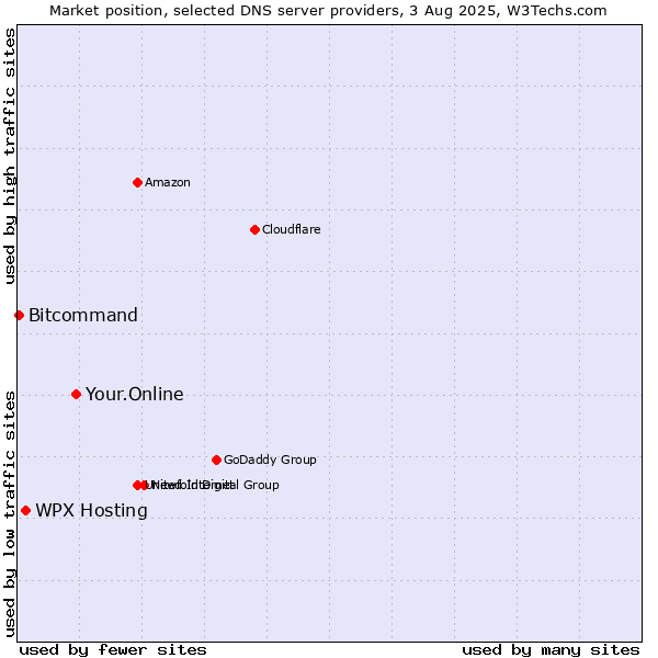 Market position of Your.Online vs. WPX Hosting vs. Bitcommand