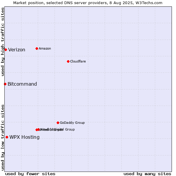 Market position of WPX Hosting vs. Verizon vs. Bitcommand