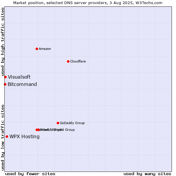 Market position of WPX Hosting vs. Visualsoft vs. Bitcommand