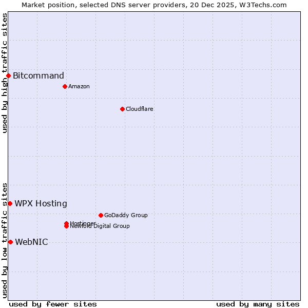 Market position of WebNIC vs. WPX Hosting vs. Bitcommand