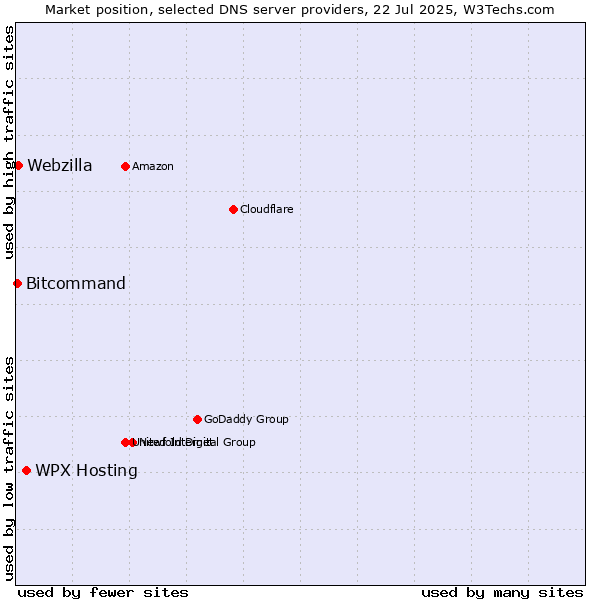 Market position of WPX Hosting vs. Webzilla vs. Bitcommand