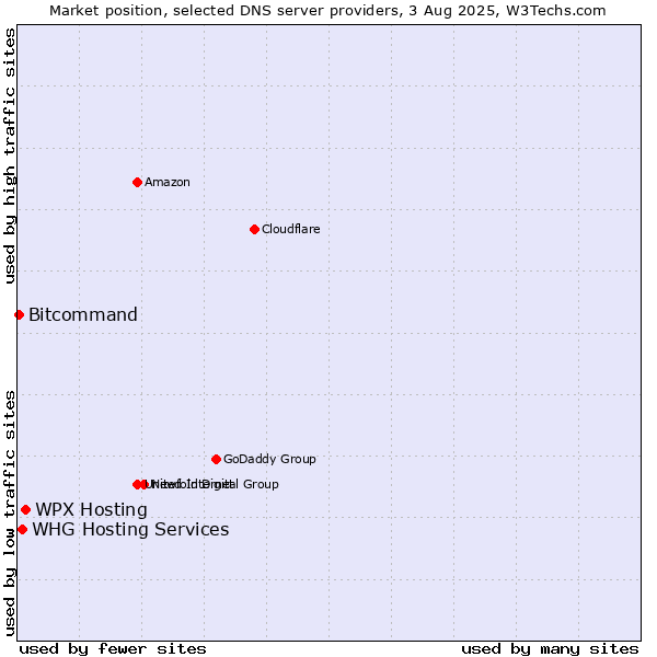 Market position of WPX Hosting vs. WHG Hosting Services vs. Bitcommand
