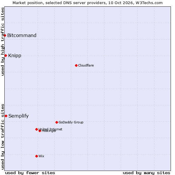 Market position of Semplify vs. Knipp vs. Bitcommand