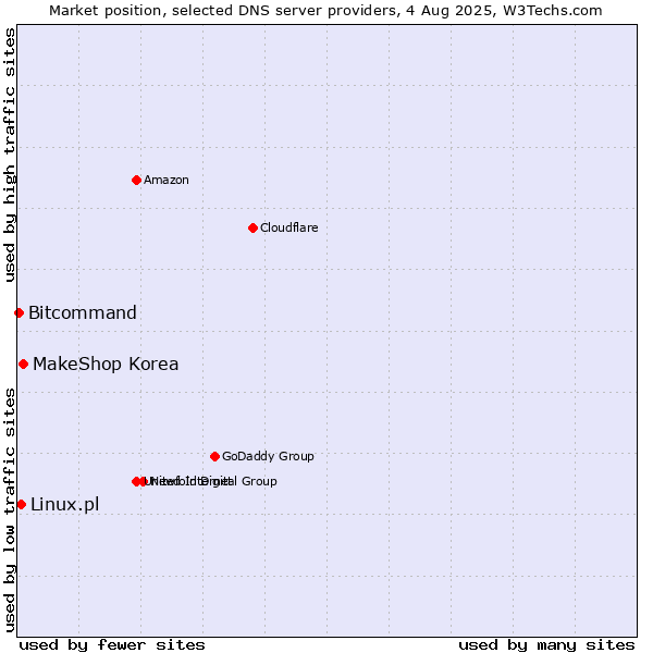 Market position of MakeShop Korea vs. Linux.pl vs. Bitcommand