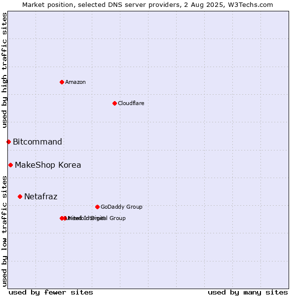 Market position of Netafraz vs. MakeShop Korea vs. Bitcommand