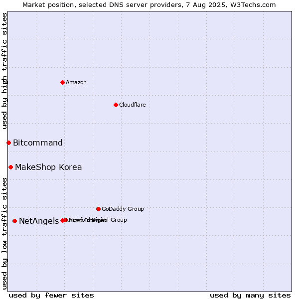 Market position of NetAngels vs. MakeShop Korea vs. Bitcommand