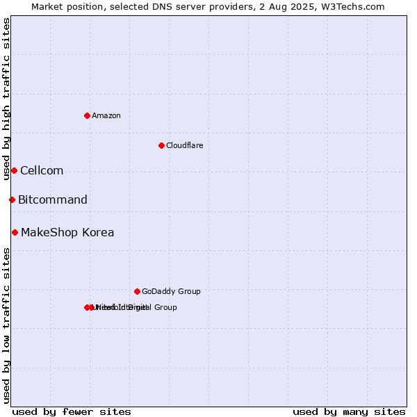 Market position of MakeShop Korea vs. Cellcom vs. Bitcommand