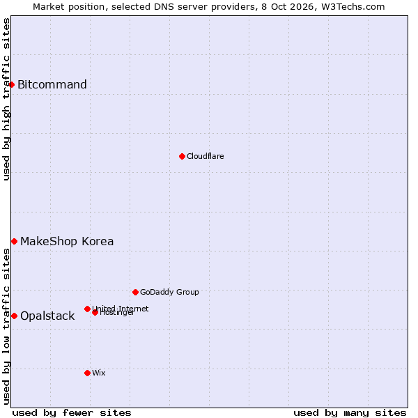 Market position of MakeShop Korea vs. Opalstack vs. Bitcommand
