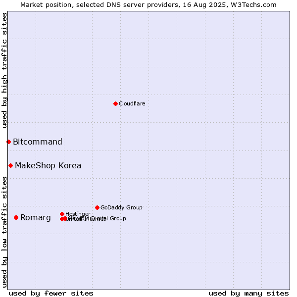 Market position of Romarg vs. MakeShop Korea vs. Bitcommand