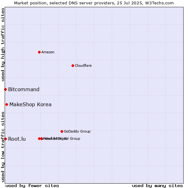 Market position of MakeShop Korea vs. Root.lu vs. Bitcommand