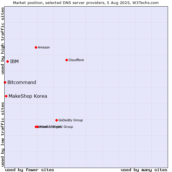 Market position of IBM vs. MakeShop Korea vs. Bitcommand