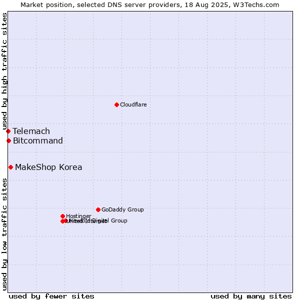 Market position of MakeShop Korea vs. Bitcommand vs. Telemach