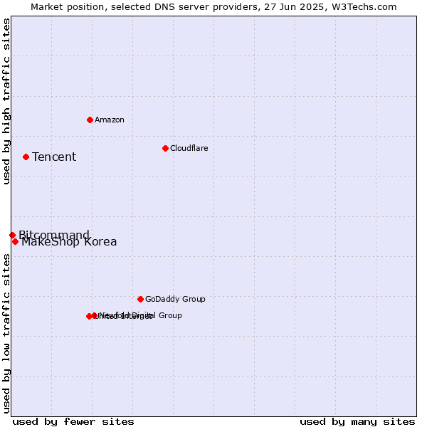 Market position of Tencent vs. MakeShop Korea vs. Bitcommand
