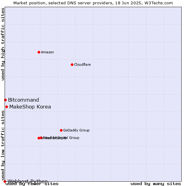 Market position of MakeShop Korea vs. Bitcommand vs. Webhost Python