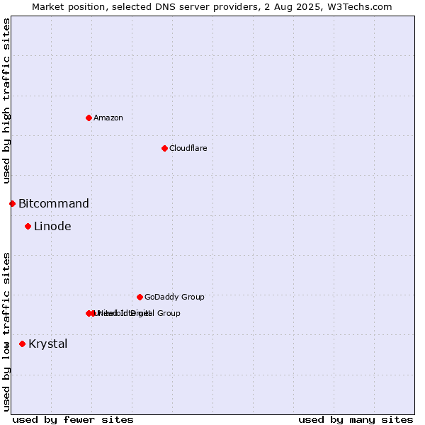 Market position of Linode vs. Krystal vs. Bitcommand