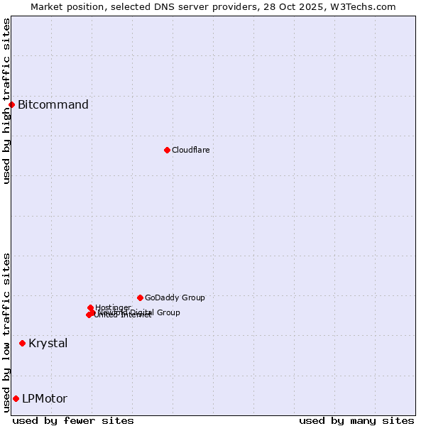 Market position of Krystal vs. LPMotor vs. Bitcommand